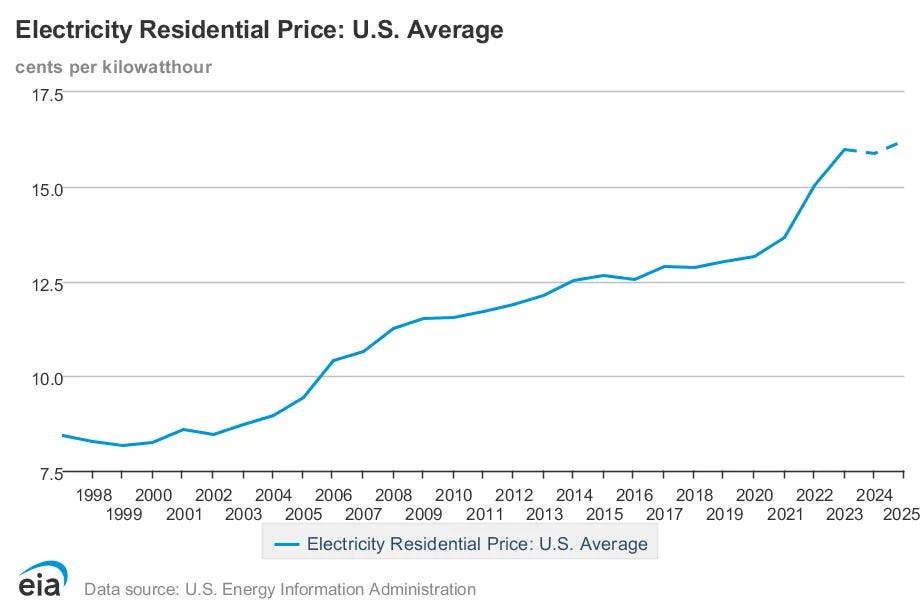 A chart published by the US Energy Information Administration showing electricity prices have risen steadily across three decades.