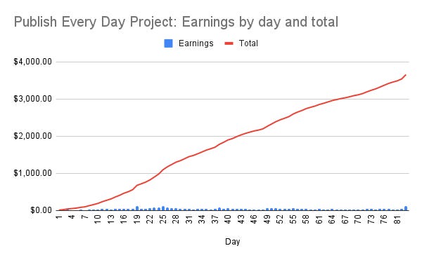 Publish Every Day project Day 83 update: total earnings