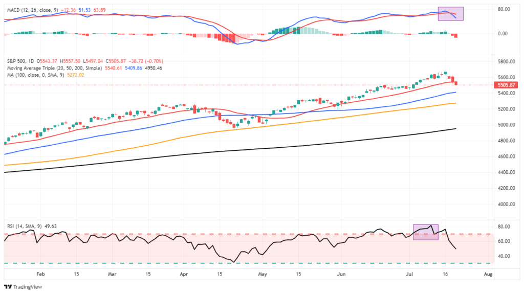 Market Trading Update