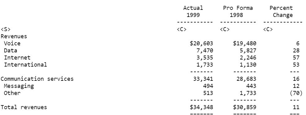 WorldCom's revenue on a pro-forma basis was showing tepid growth