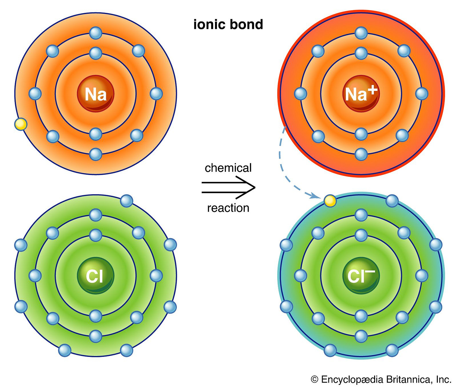 Atom - Electrons, Nucleus, Bonds | Britannica