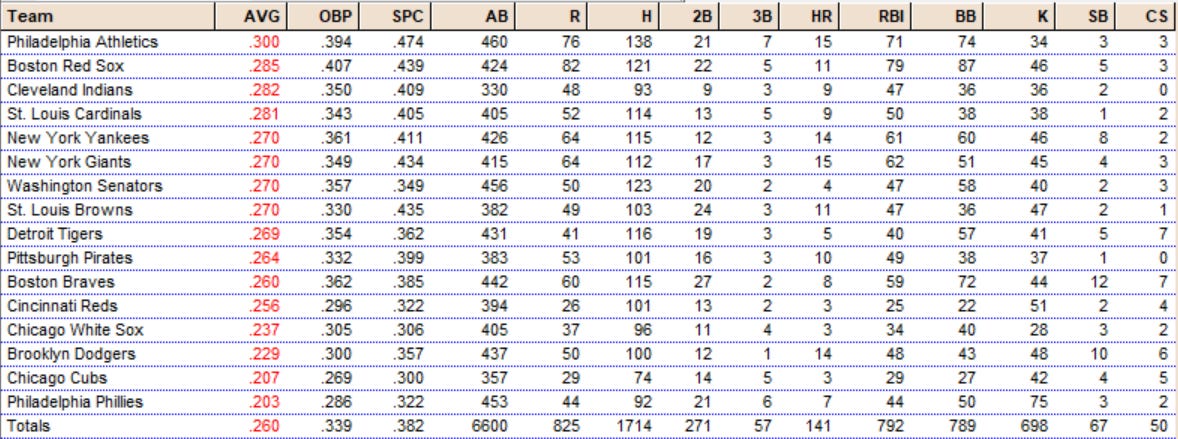 1949 Offensive Stats Team