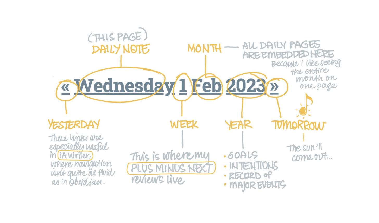 A typewritten date sits in the center of the screen (“« Wednesday 1 Feb 2023 »”) surrounded by handwritten text. The guillemets = Yesterday, Tomorrow. These lines are especially useful in iA Writer, where navigation isn’t quite as fluid as in Obsidian. Wednesday = “Daily Note”. The number 1 = “Week”. Feb = “Month”. All daily pages are embedded here because I like seeing the entire month on one page. 2023 = “Year”: Goals, Intentions, Record of major events.