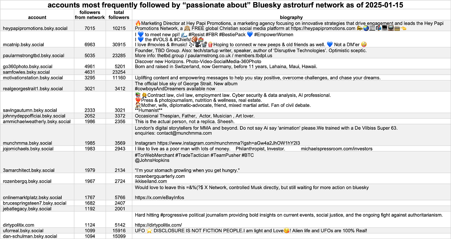 table of accounts most frequently followed by the spam network