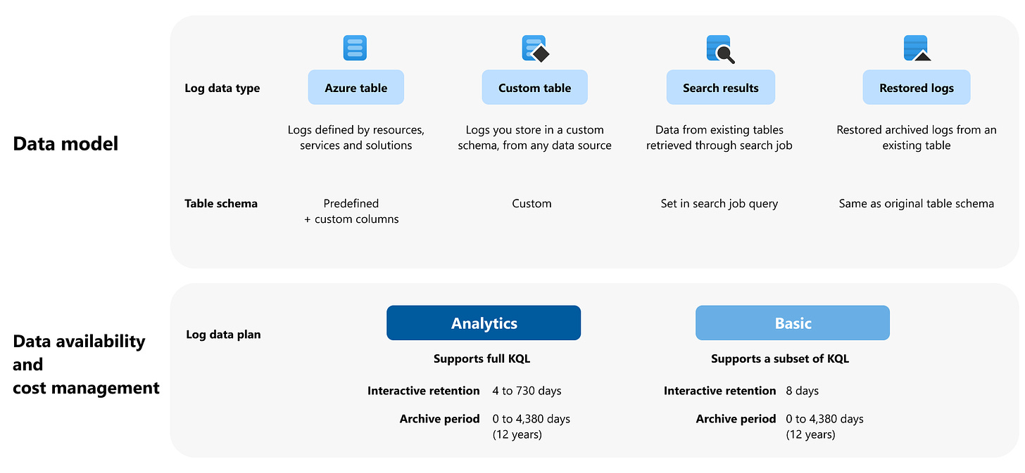 Diagram that shows table configuration options, including table type, table schema, table plan, and retention and archive.