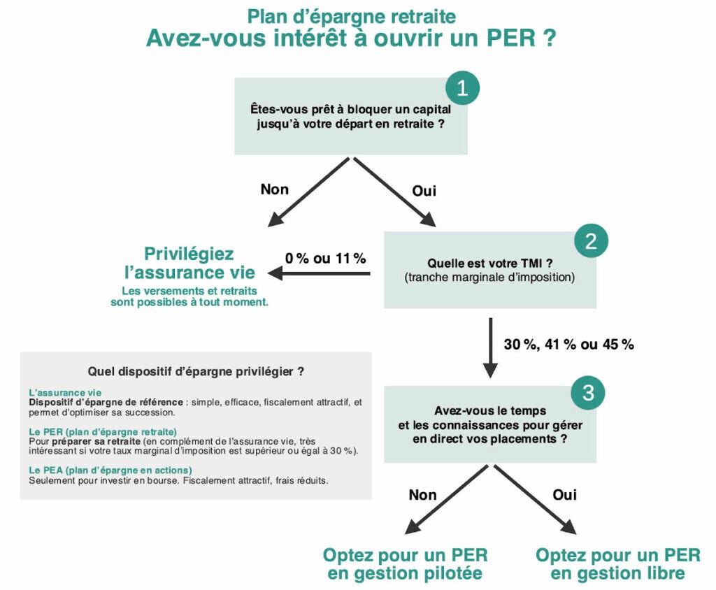 Meilleurs PER - plan d'épargne retraite - Guide complet 2023