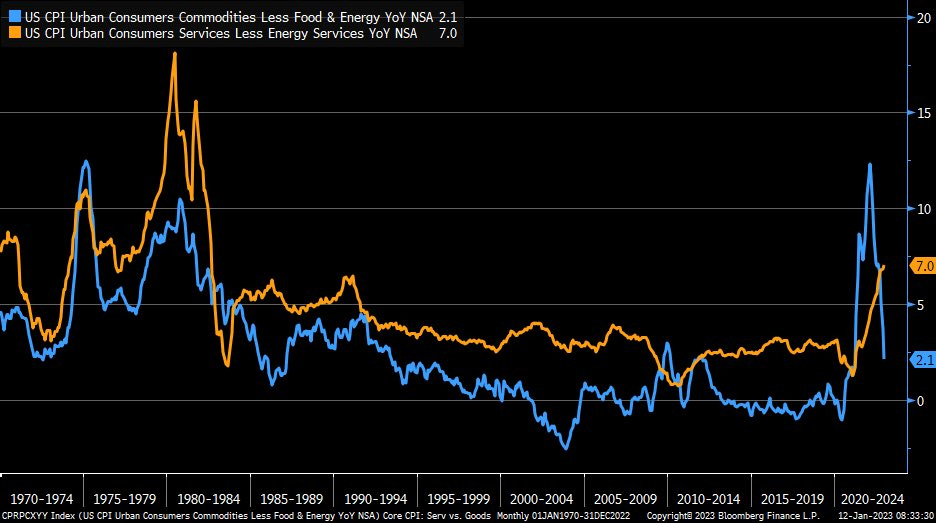 The yellow line, services inflation, continues to soar even as commodity prices fall.