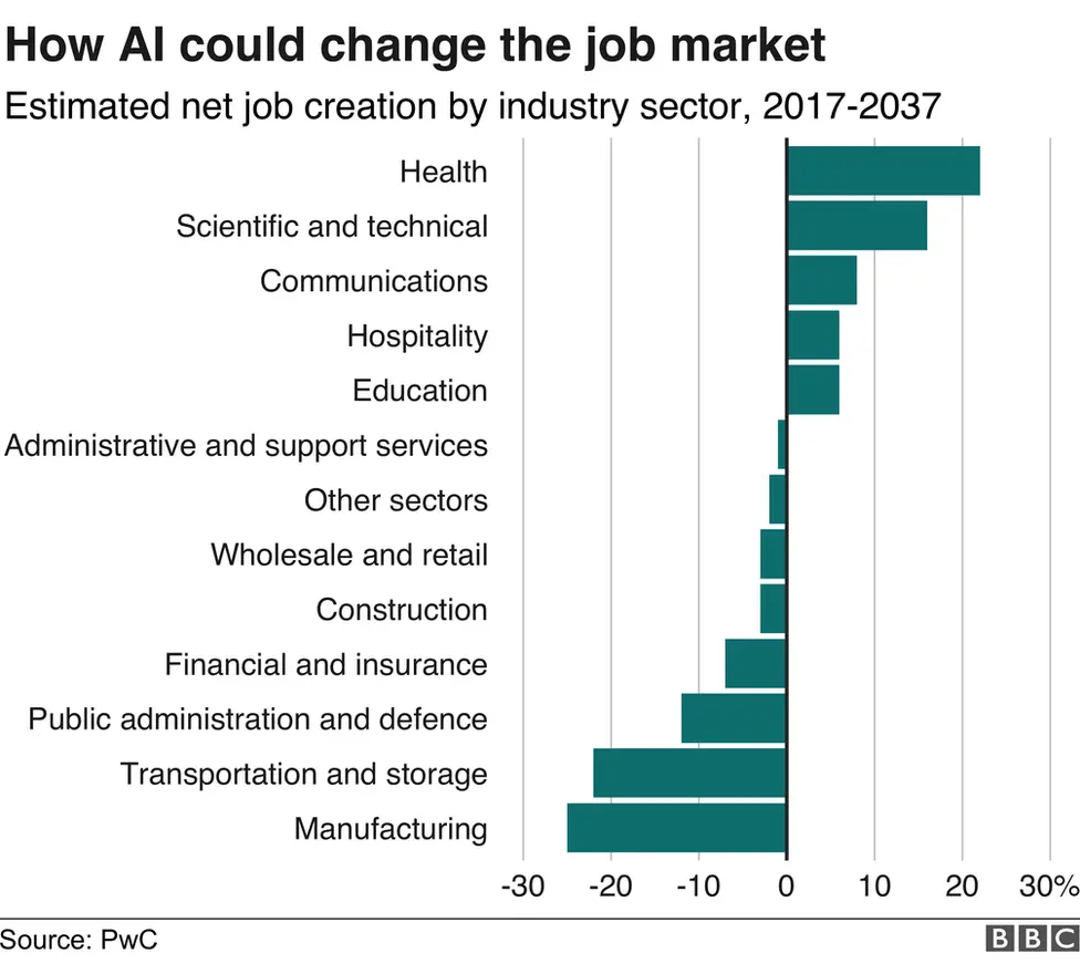 AI will create as many jobs as it displaces - report