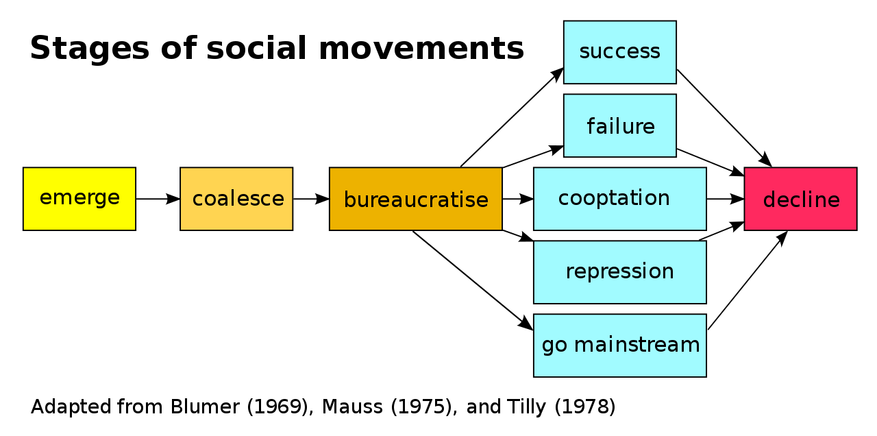 File:Stages of social movements.svg - Wikipedia