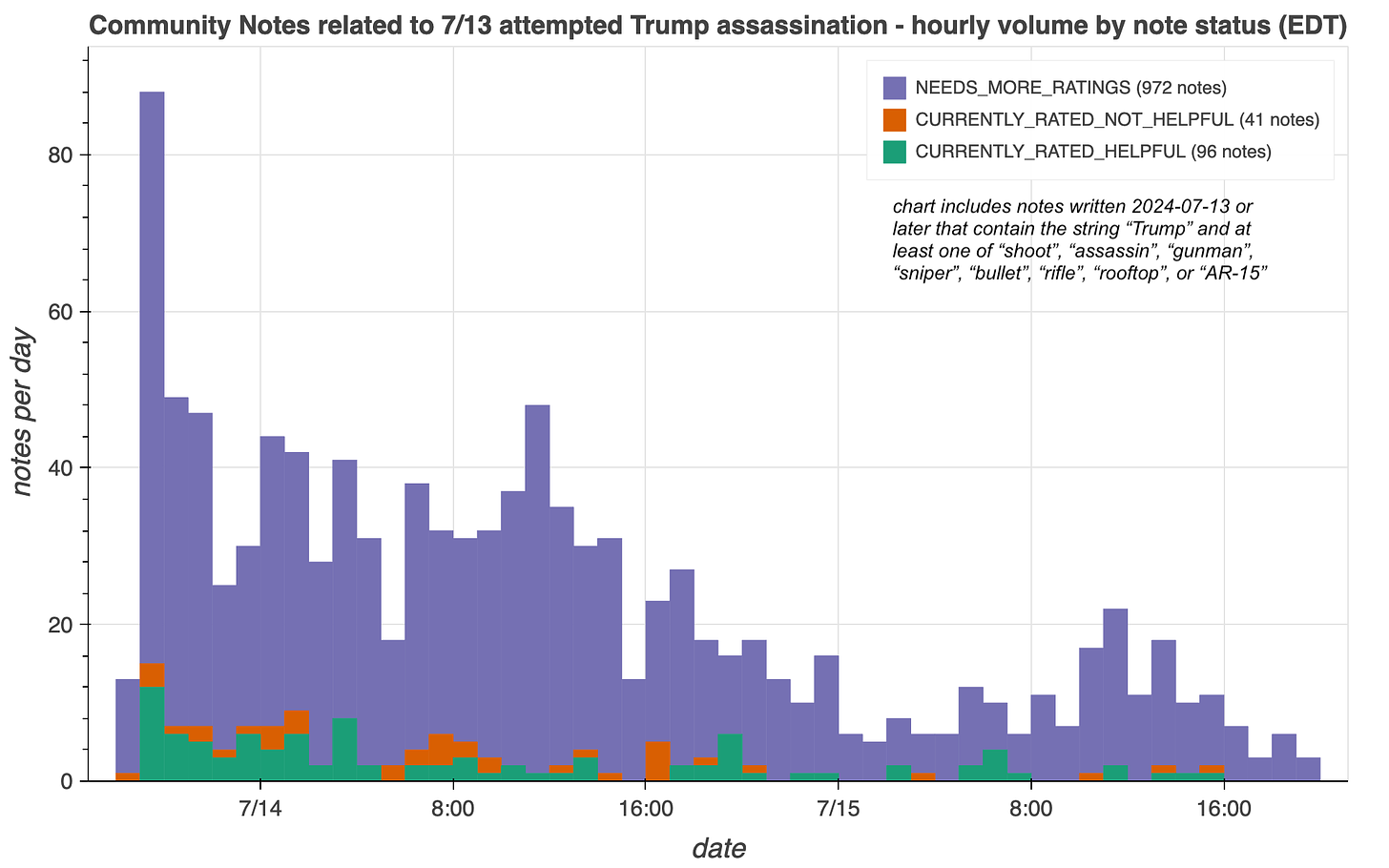 hourly volume chart for Community Notes regarding the Trump assassination attempt