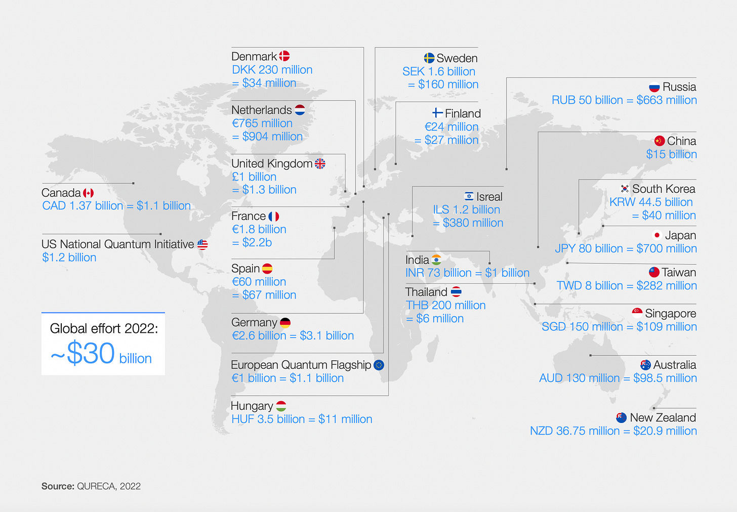 Planned global public spend in 2022 on developing quantum technology is estimated to exceed $30 billion. Davos 2023