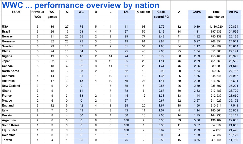 WWC ... performance overview by nation