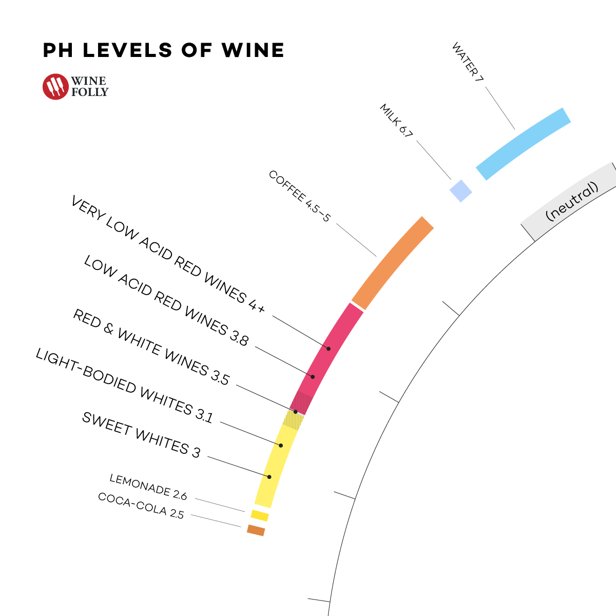 Understanding Acidity in Wine | Wine Folly