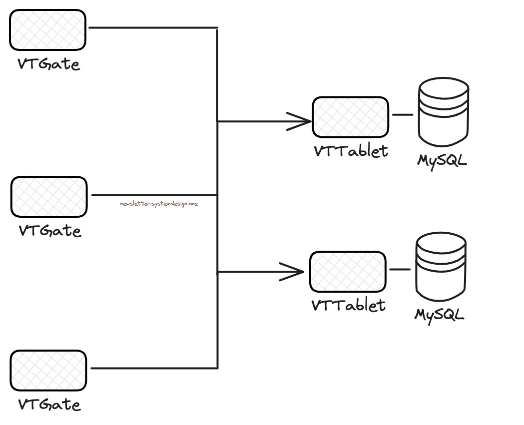 Scaling With Many VTGate Servers