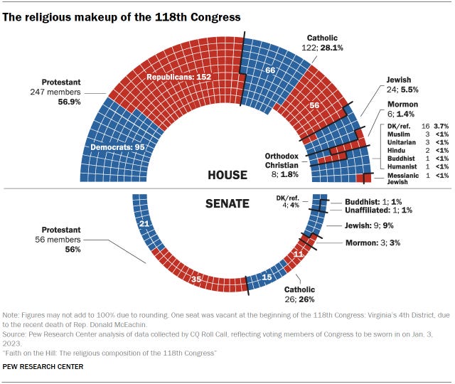 Chart shows the religious makeup of the 118th Congress