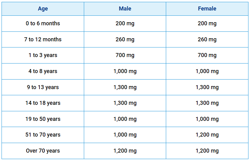 calcium intake: recommended dietary allowances