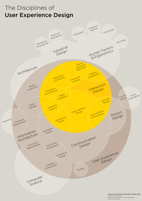 A diagram of the different skills and discipline in the field of User Experience.