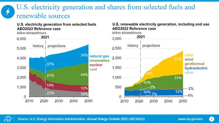 U.S. electricity generation and shares from selected fuels and renewable sources