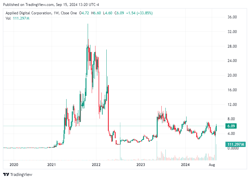 TradingView chart