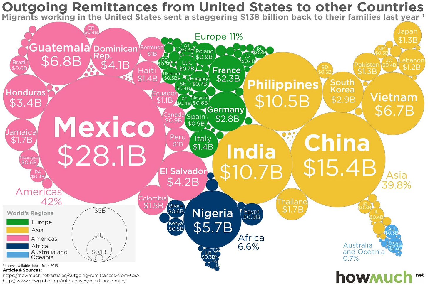 Comparing Mexico's Remittances to Every Other Country