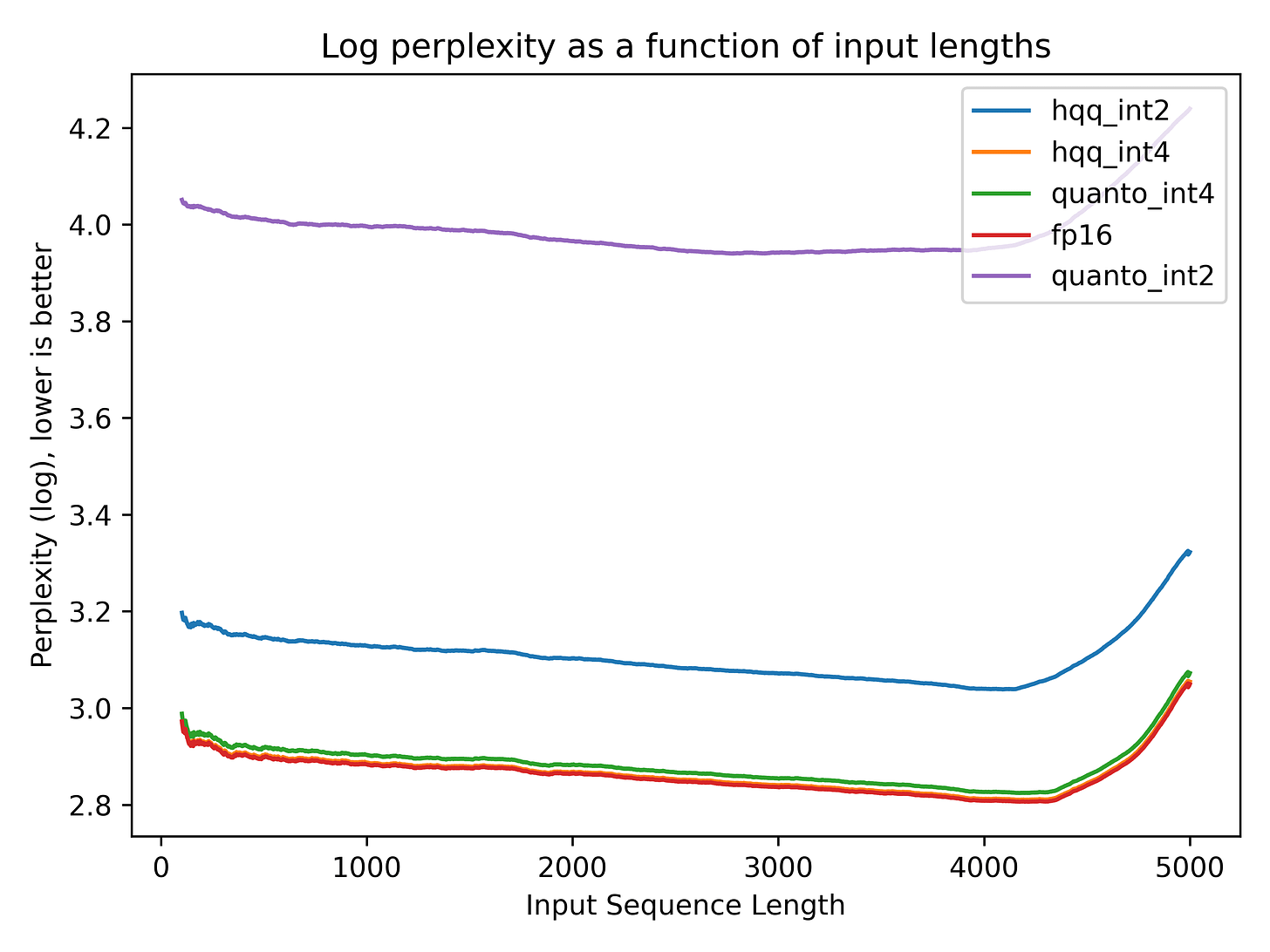 Log Perplexity Comparison