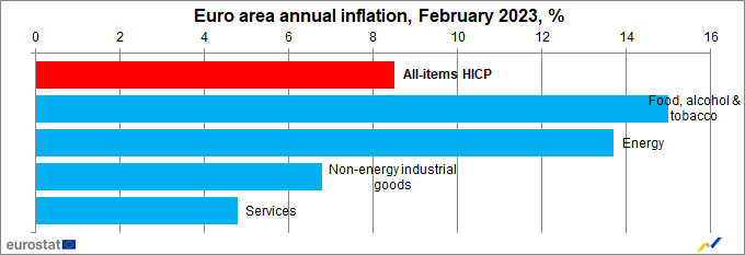 Euro area annual inflation is expected to be 8.5% in February 2023, down from 8.6% in January according to a flash estimate from Eurostat, the statistical office of the European Union.