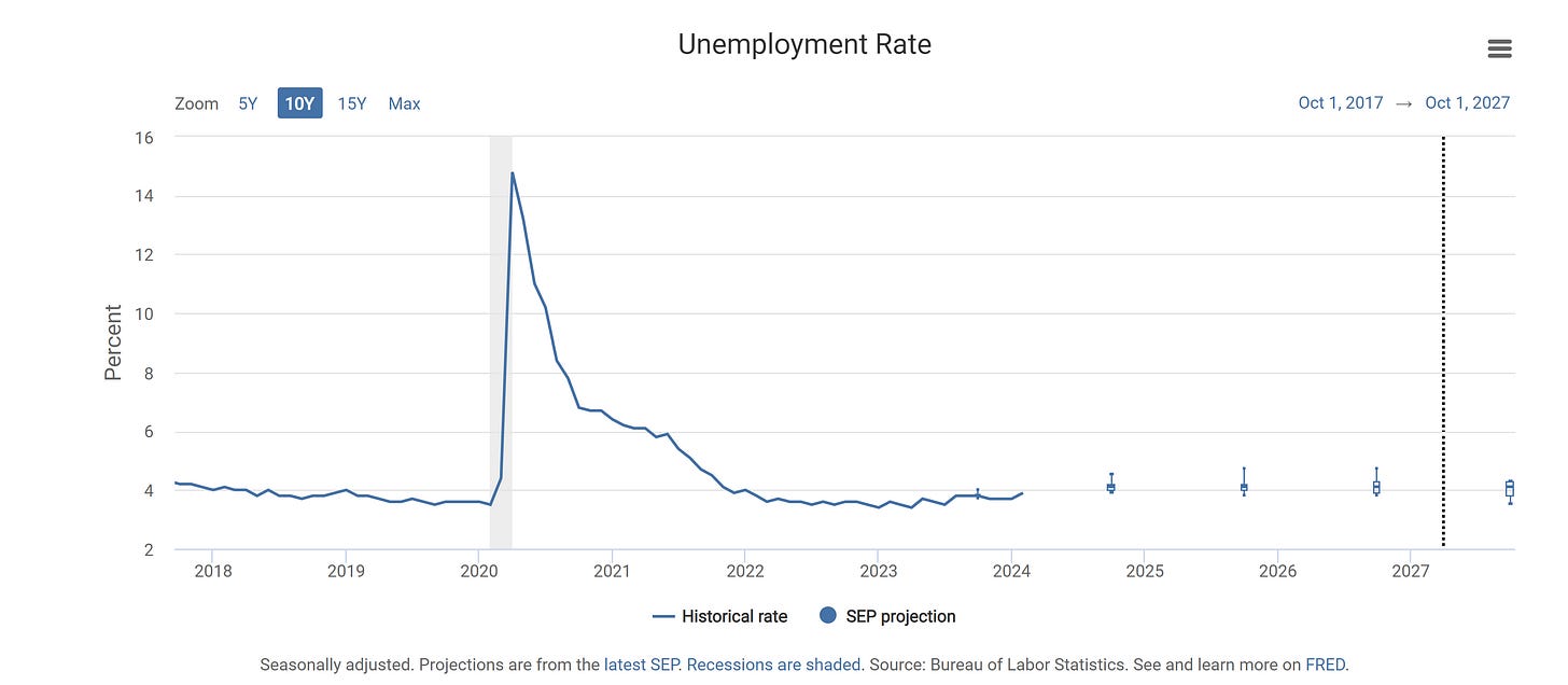 Data as of the latest Summary of Economic Projections ( SEP ) | https://www.federalreserve.gov/monetarypolicy/files/fomcprojtabl20240320.pdf | Interactive statistics: https://stlouisfed.shinyapps.io/macro-snapshot/#keyIndicators |