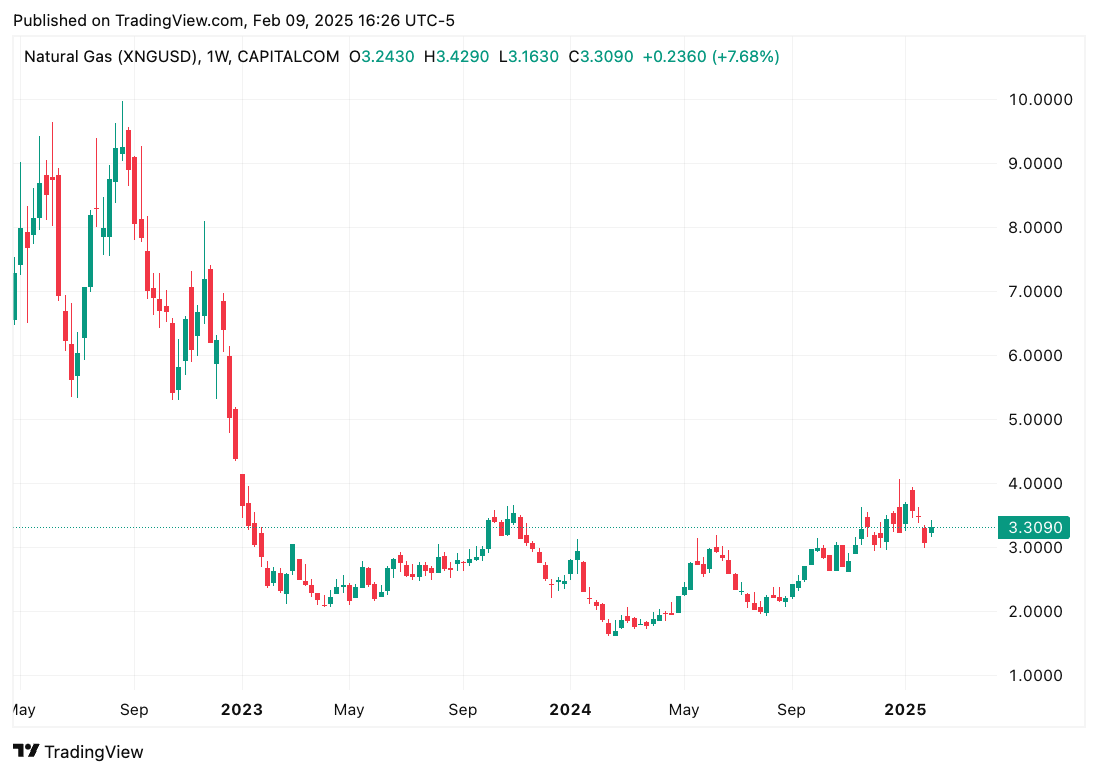 TradingView chart