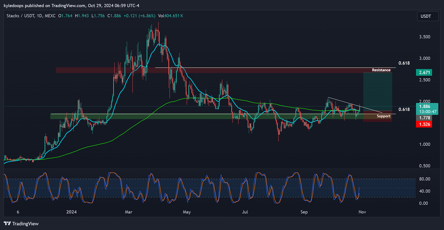 MEXC:STXUSDT Chart Image by kyledoops