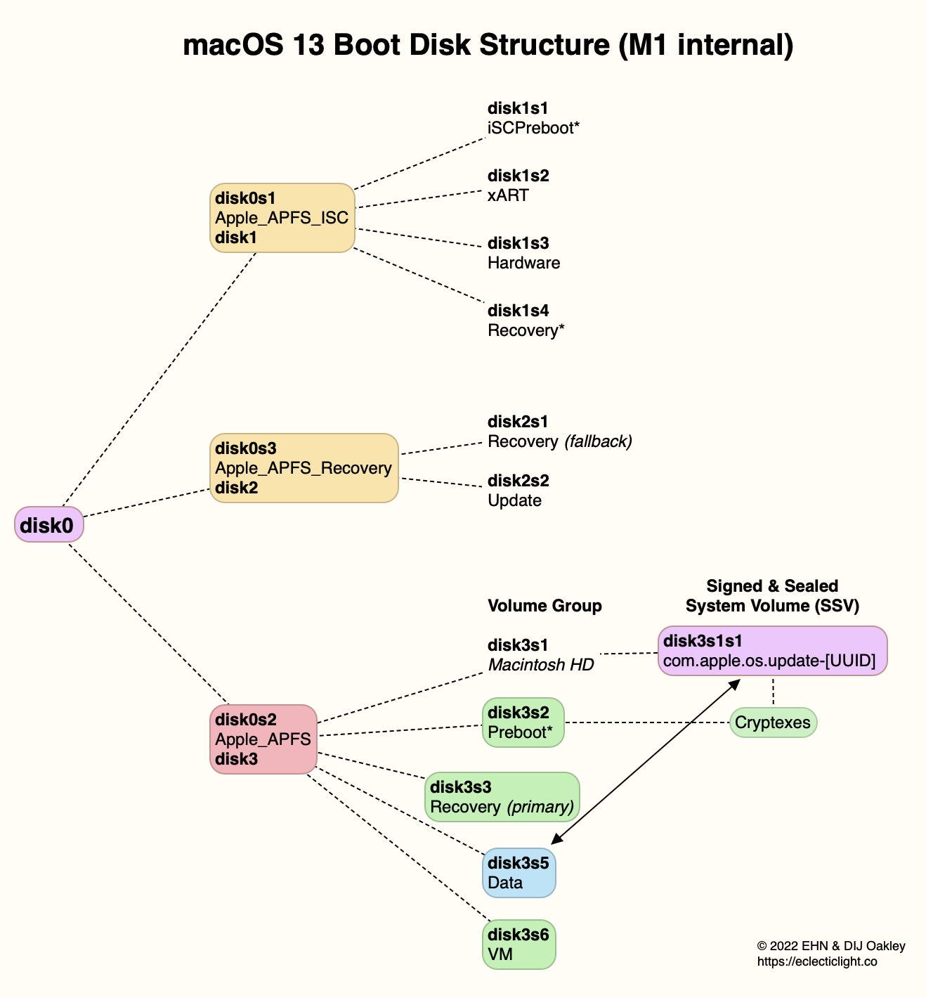 macOS 13 Boot Disk Structure (M1 internal)