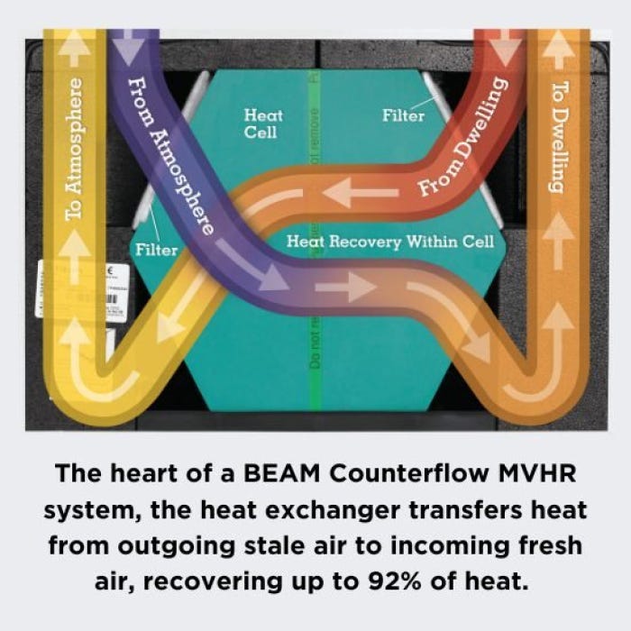 How a Beam Counterflow MVHR unit Heat Exchanger works