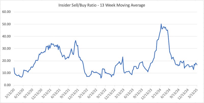 Sell Buy Ratio 13 Week Moving Average 03142025