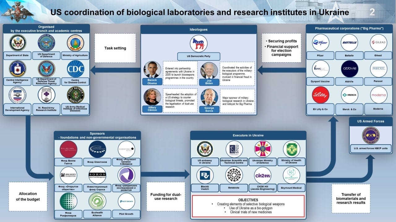 The CIA/Deep State Will Do Everything to Avoid Exposure of Their Bio-Weapons Labs in the Ukraine