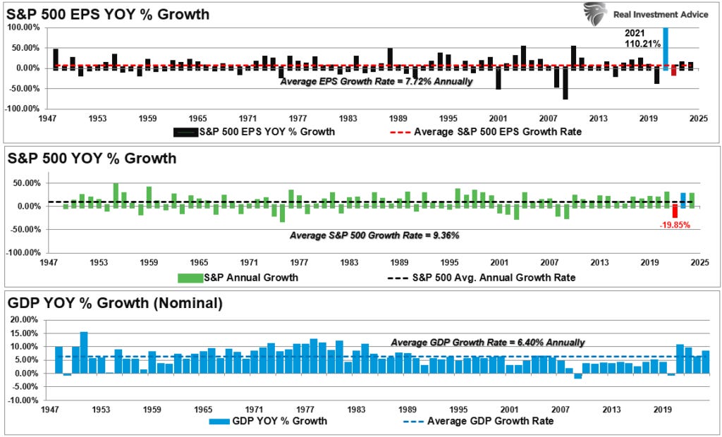 SP50 price and earnings growth rates vs GDP