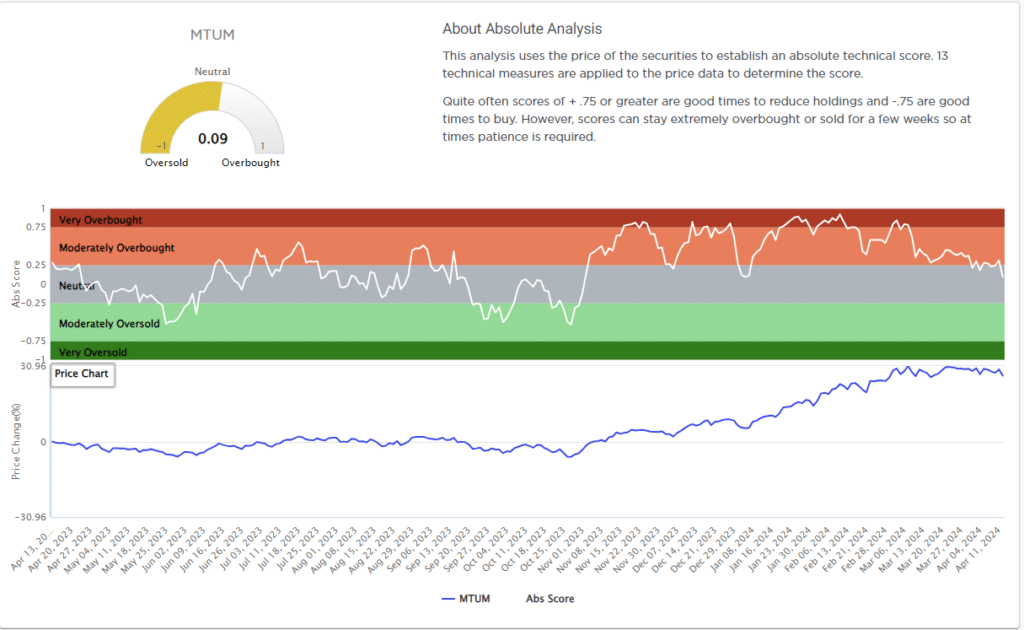 MTUM Momentum Analysis