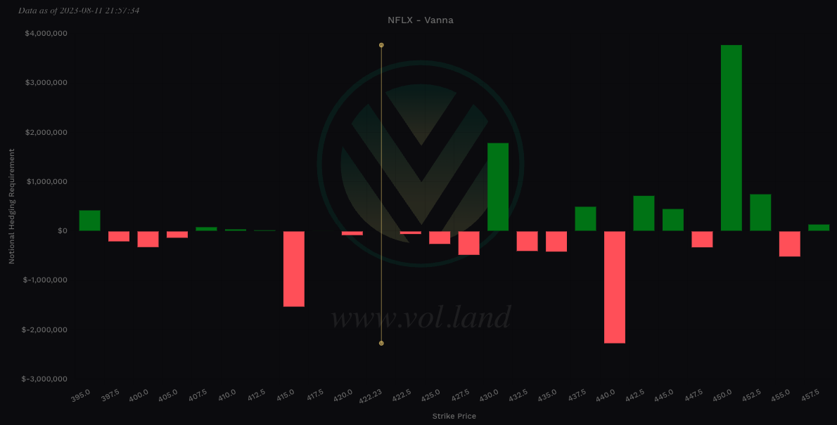 $NFLX Vanna view via Volland