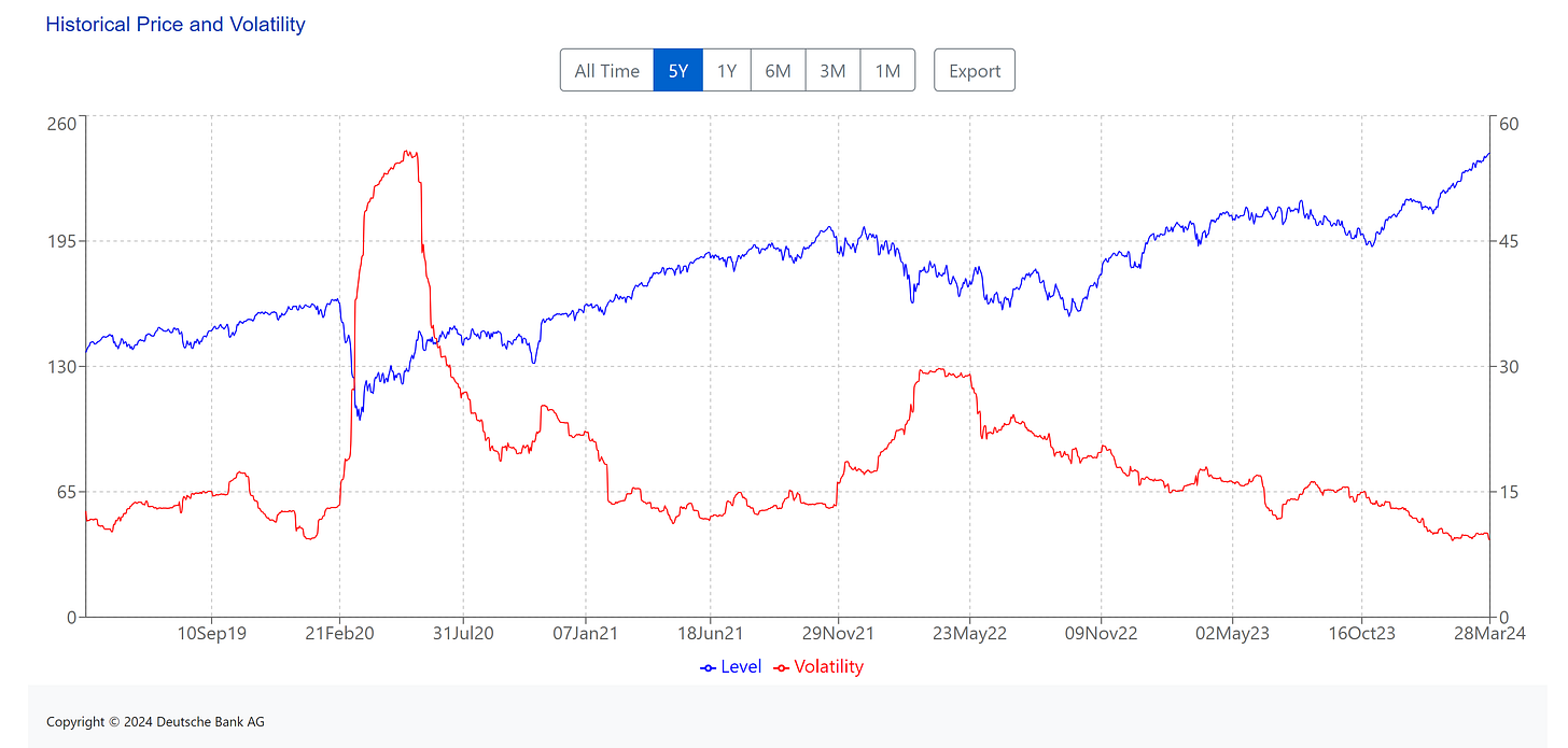 [ Left X-axis: Index data. (🟦) | Right X-axis: Volatility of the index. (🟥) ] | Data as of 03/28/2024 market close. | 