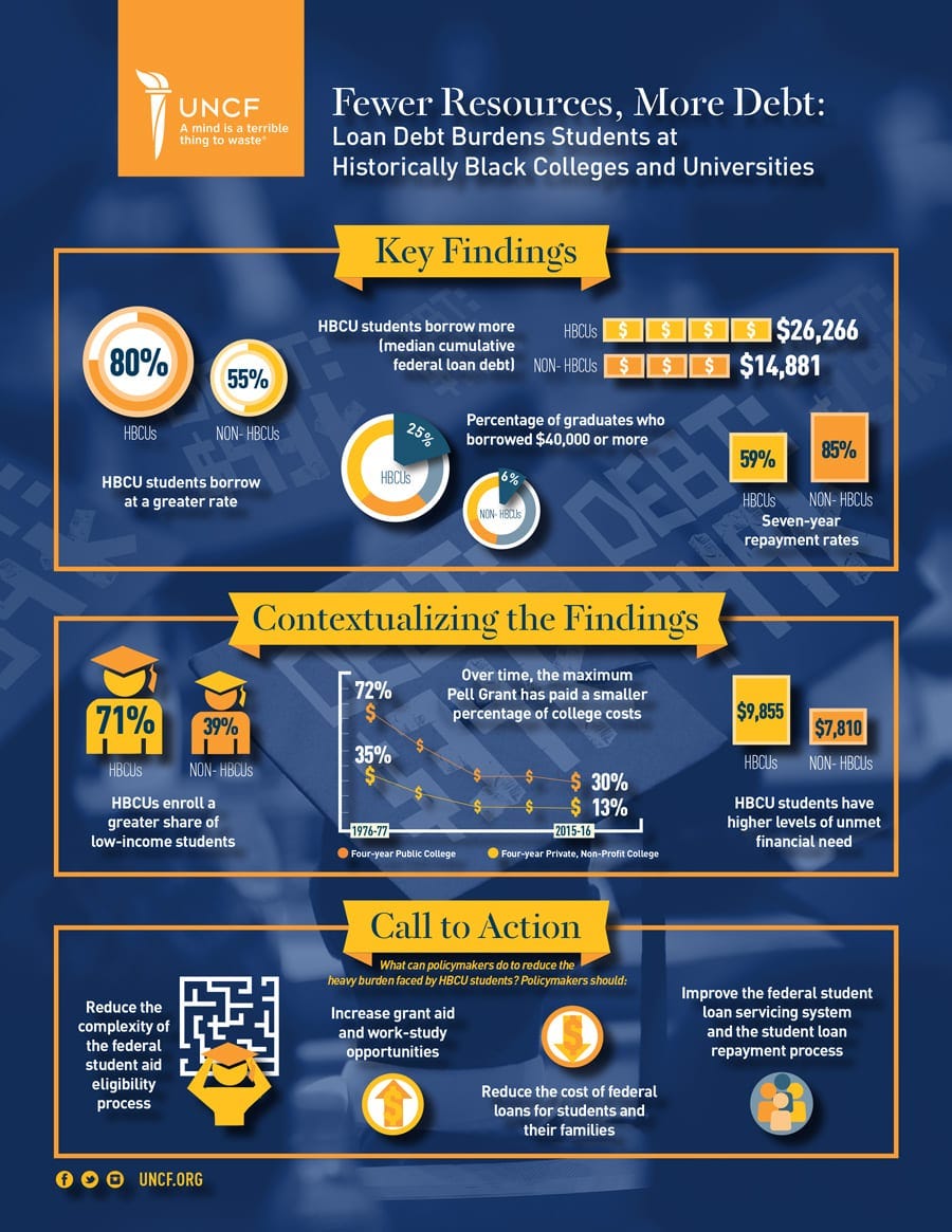 Preview of 'Fewer Resources More Debt' UNCF Fact Sheet.