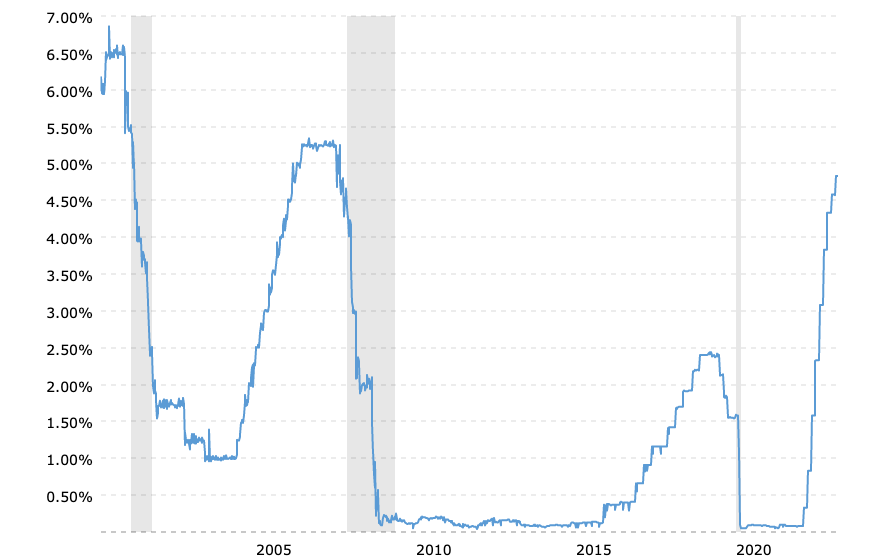 Fed Interest Rate Policy - 2008, 1929, And Now - KELSEY'S GOLD FACTS