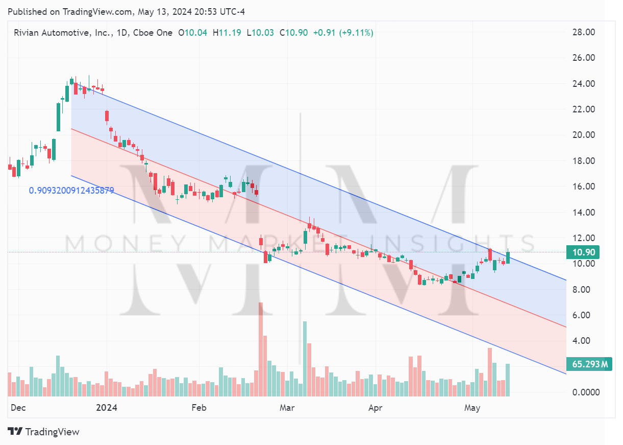 TradingView chart