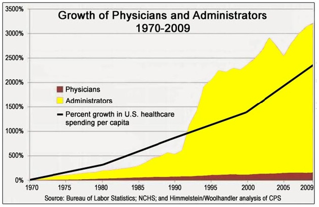 Growth of Physicians and Administrators 1970-2009 The ... | GrepMed