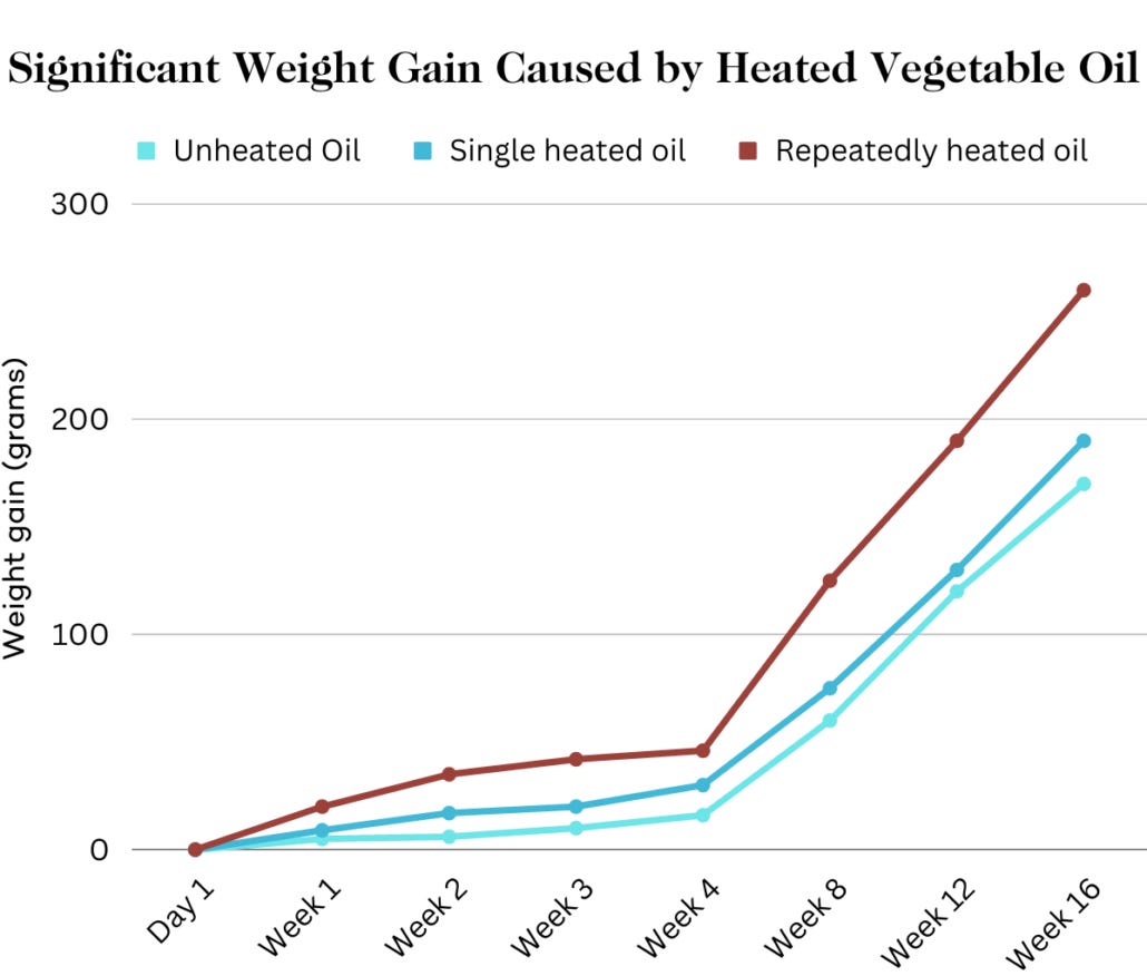 graph showing Significant Weight Gain Caused by Heated Vegetable Oil