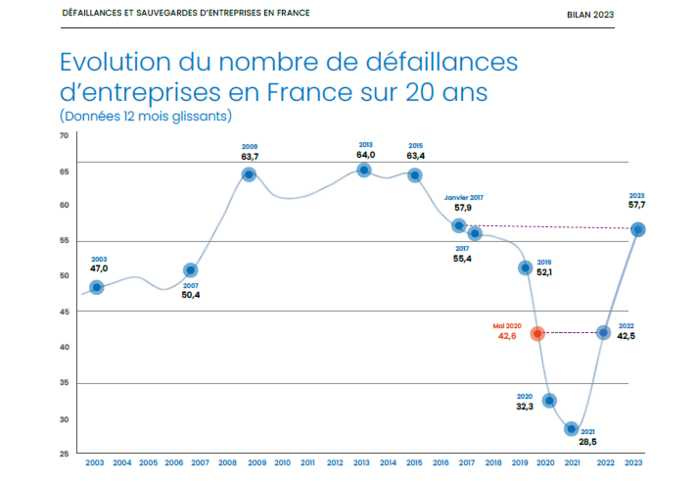 Évolution des défaillances d'entreprises