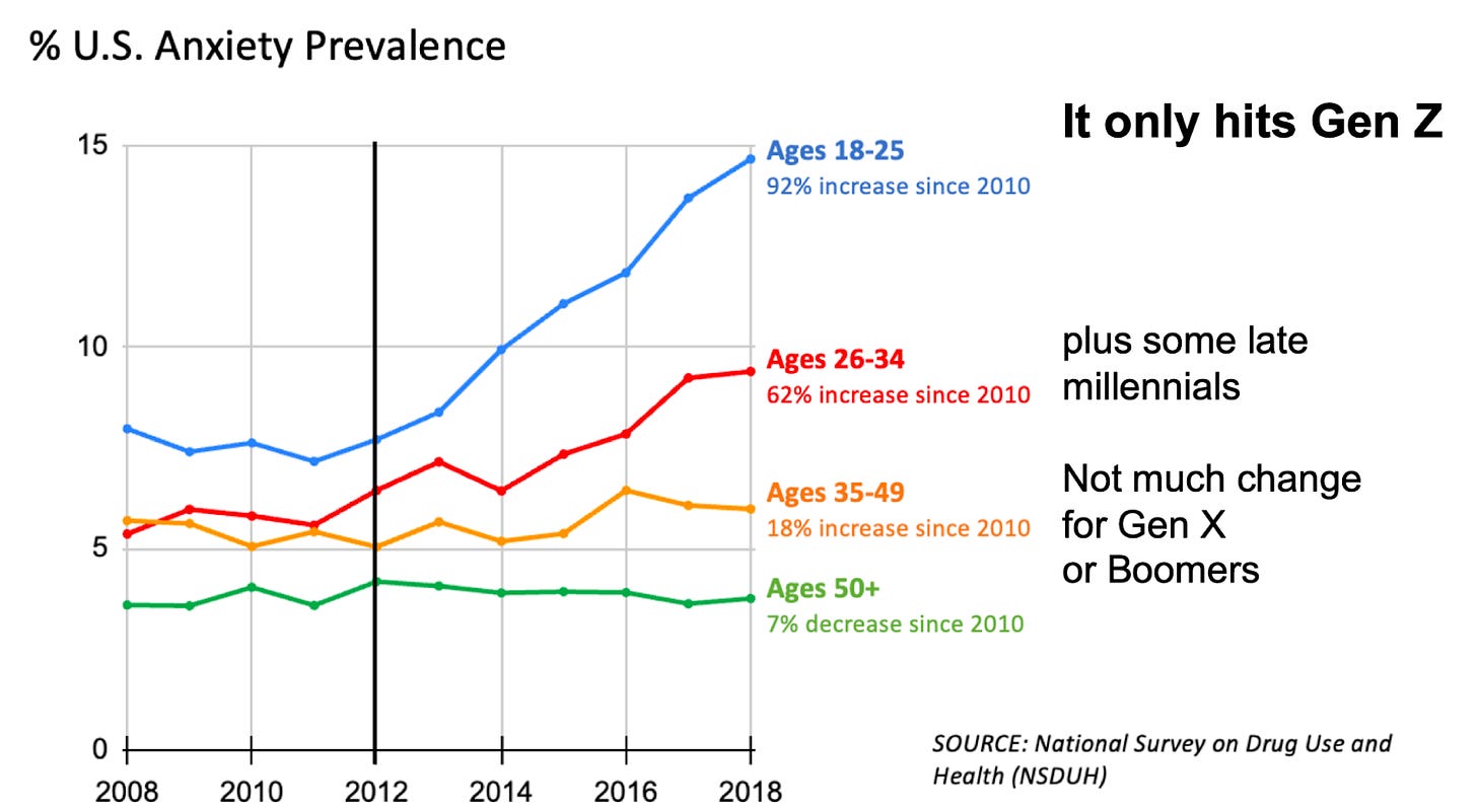 Percent US Anxiety Prevalence (2008-2018). 92% increase since 2010 for ages 18-25, 62% for 26-34, 18% for 35-49. 7% decrease for those 50+.
