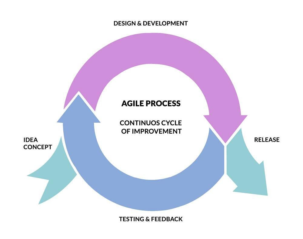 Save time and money! Try Iterative UX Design | by Louisa LaughtonScott |  Prototypr