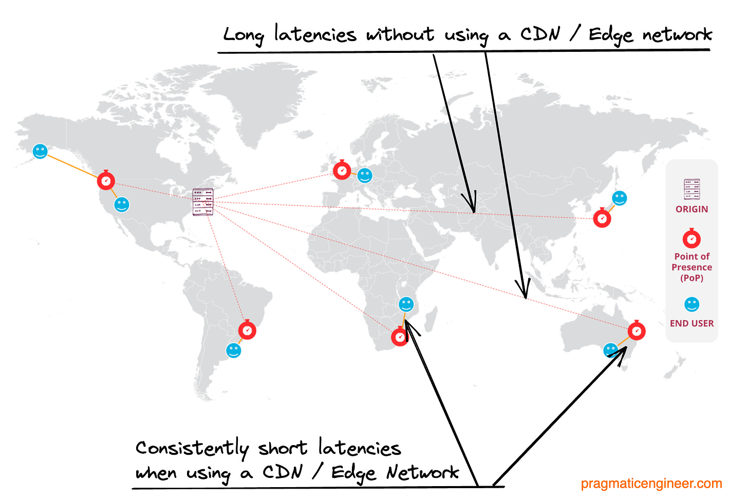 The benefit of using a CDN or Edge network: reducing latency for end users