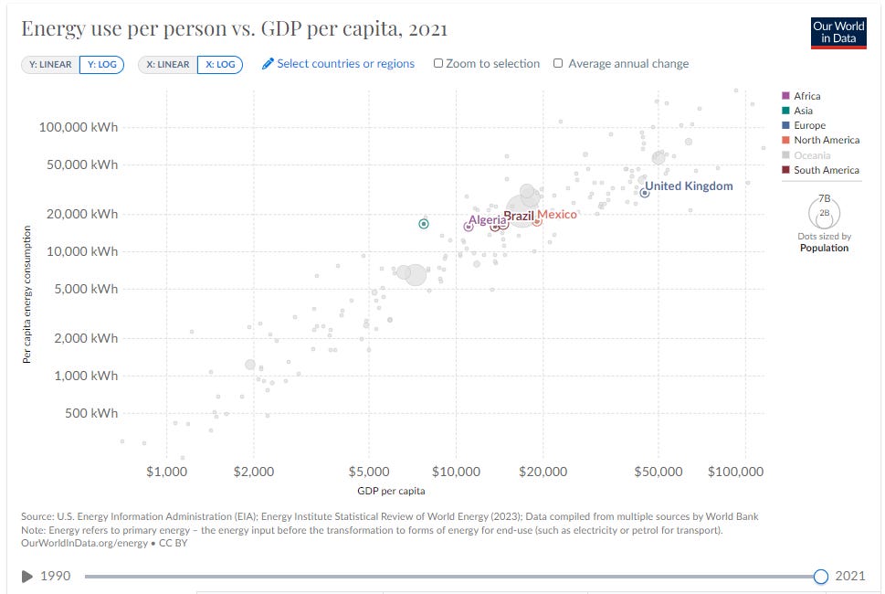 Figure 1 - Energy Use per Capita vs GDP per Capita, 2021 Selected Countries (from Our World in Data)