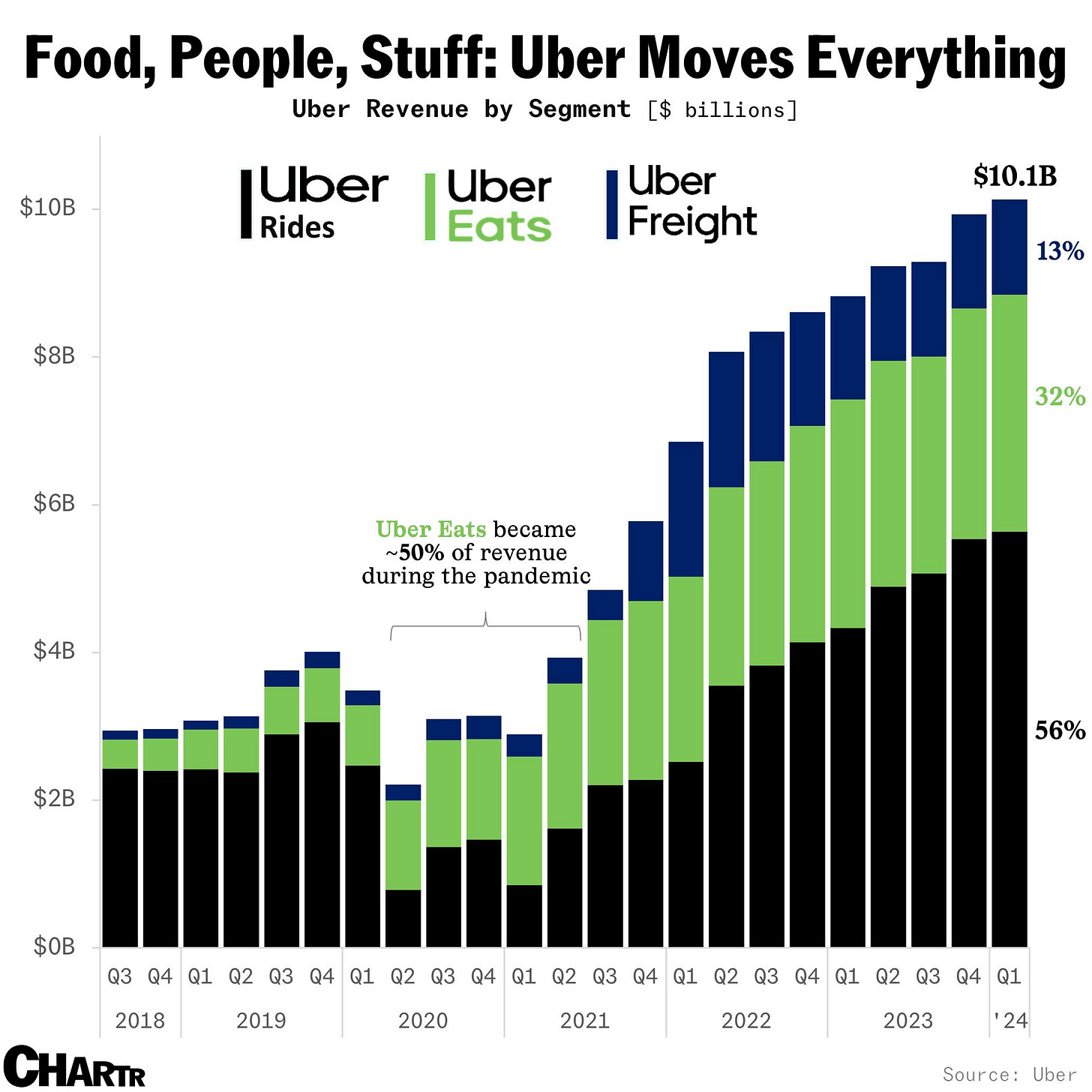 Uber Rides growth