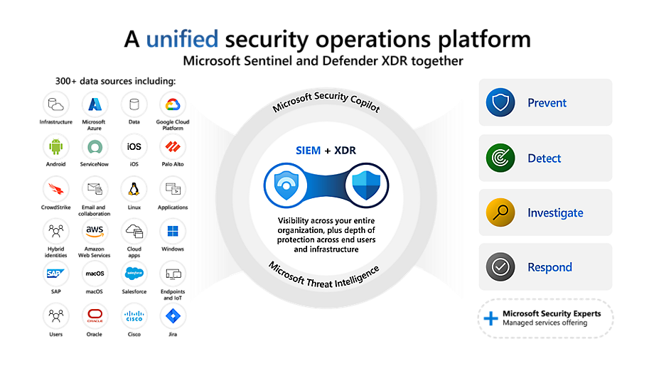 An infographic depicting how Microsoft Sentinel, Microsoft Defender for Cloud, and Microsoft Defender XDR secure your infrastructure and your end users.