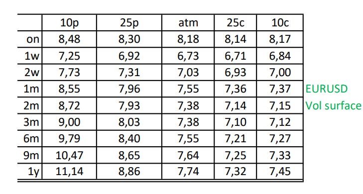 EURUSD Volatility Surface 10.17.2023